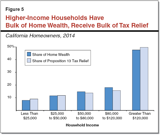 Figure 5 - Higher-Income Households Have Bulk of Home Wealth, Receive Bulk of Tax Relief