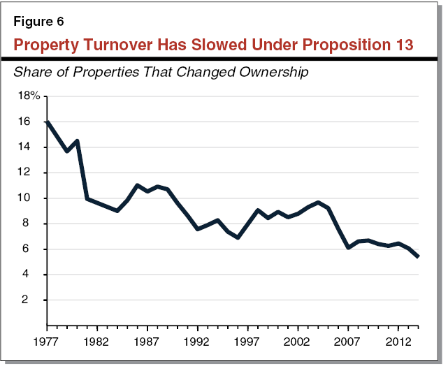 Figure 6 - Property Turnover Has Slowed Under Proposition 13