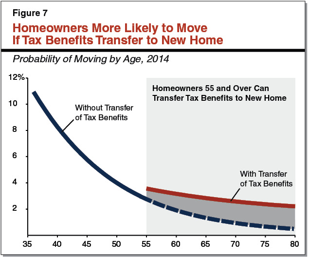 Figure 7 - Homeowners More Likely to Move if Tax Benefits Transfer to New Home
