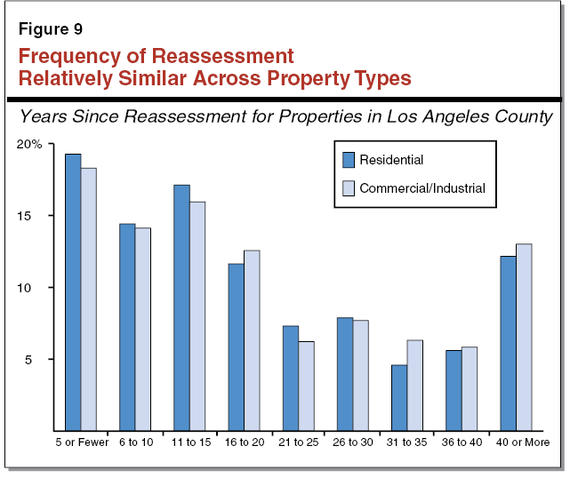 Figure 9 - Frequency of Reassessment Relatively Similar Across Property Types