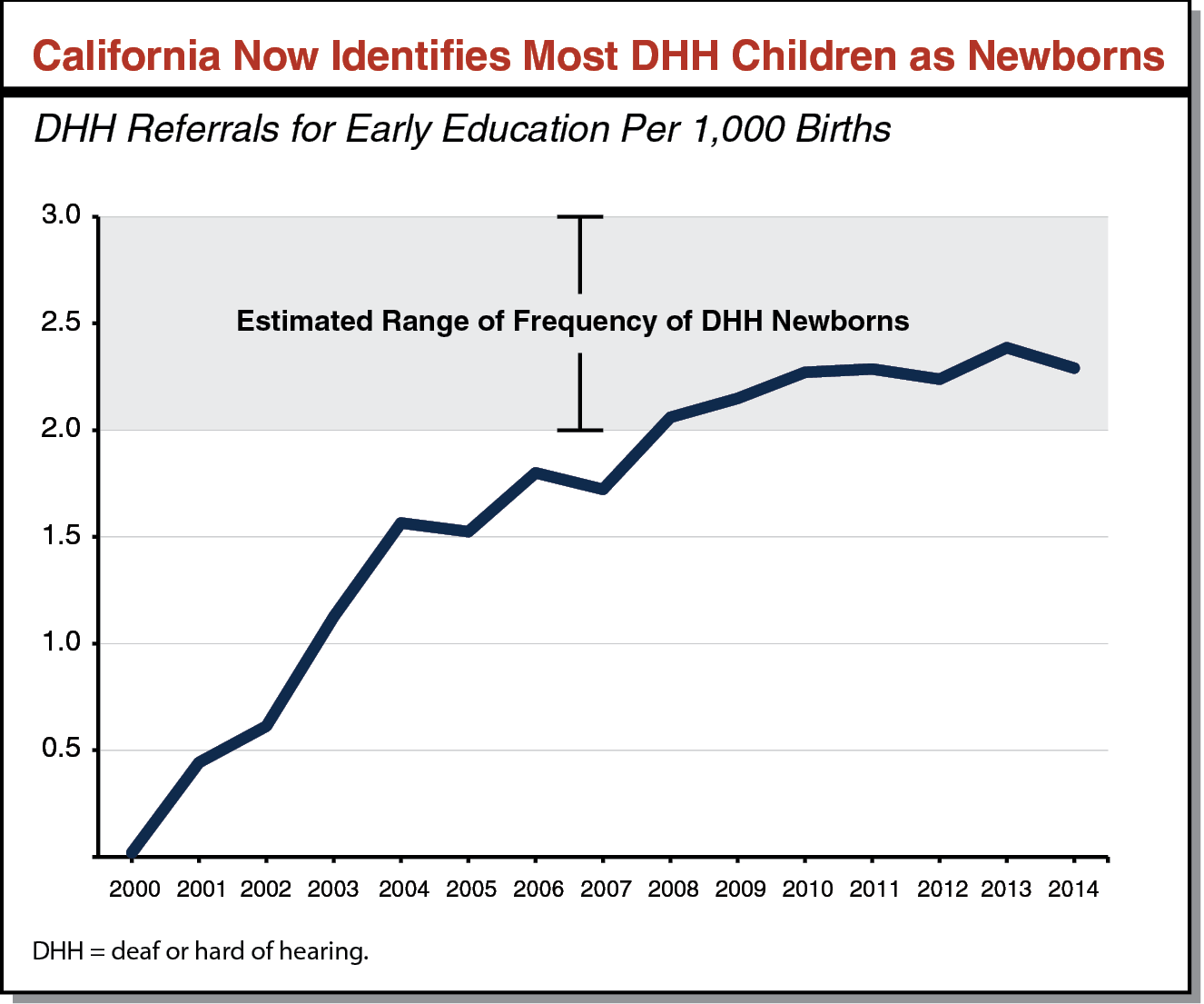 Figure - California Now Identifies Most DHH Children as Newborns 