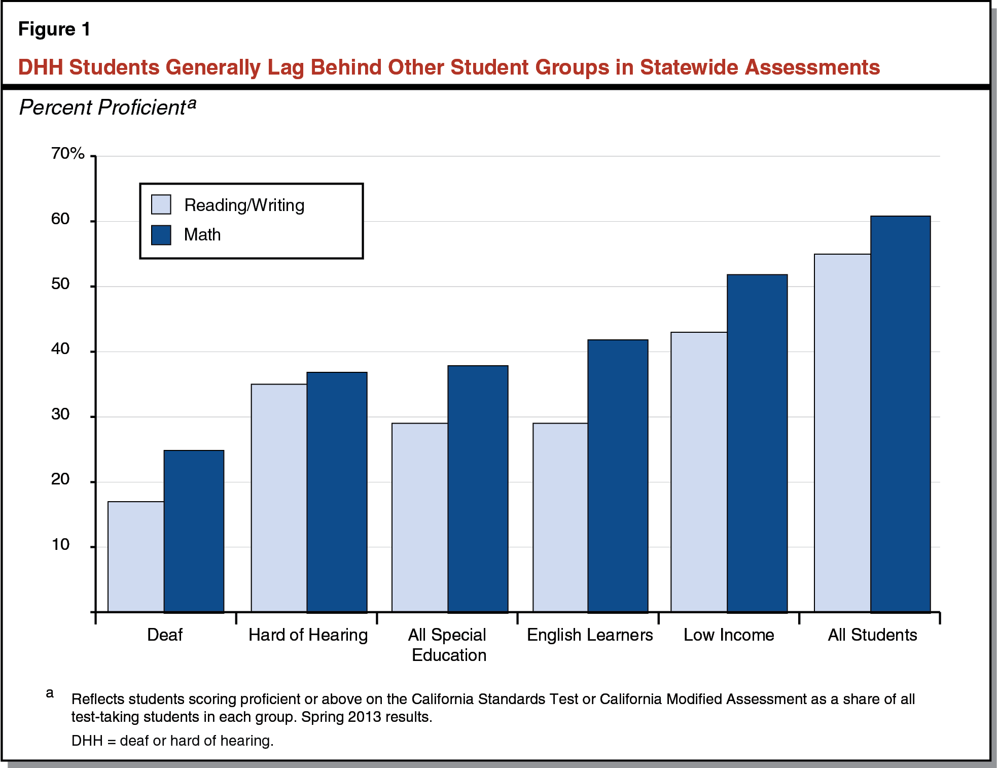 Figure 1 - DHH Students Generally Lag Behind Other Student Groups in Statewide Assessments