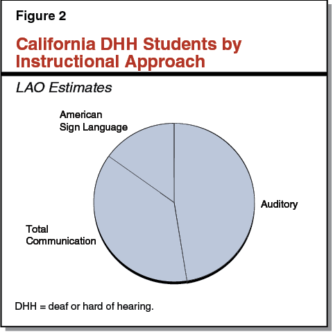 Figure 2 - California DHH Students by Instructional Approach
