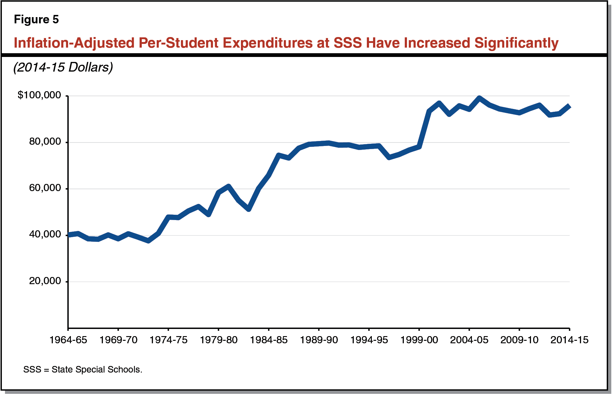 Figure 5 - Inflation-Adjusted Per-Student Expenditures at SSS Have Increased Significantly