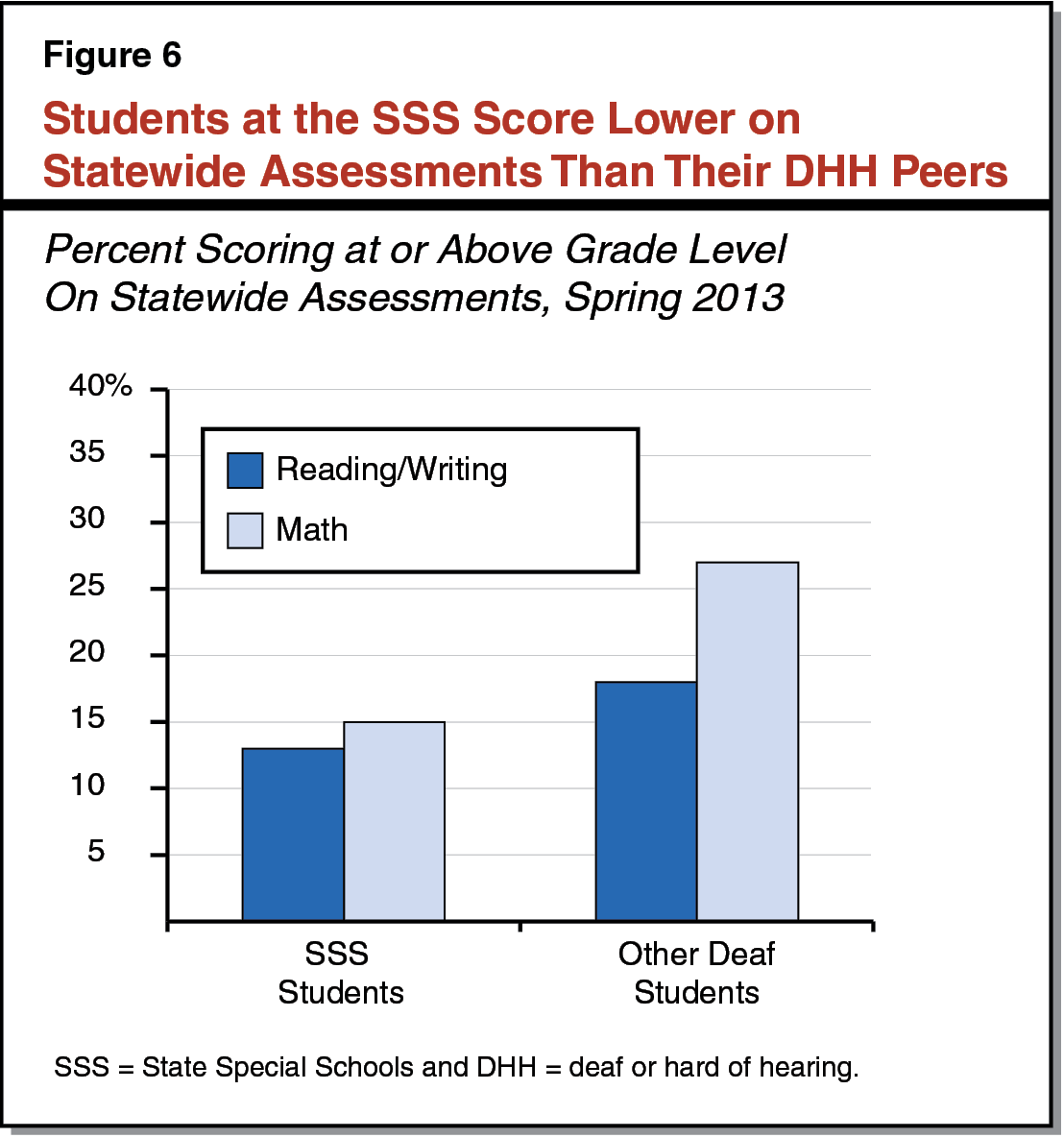 Figure 6 - Students at the SSS Score Lower on Statewide Assessments Than Their DHH Peers