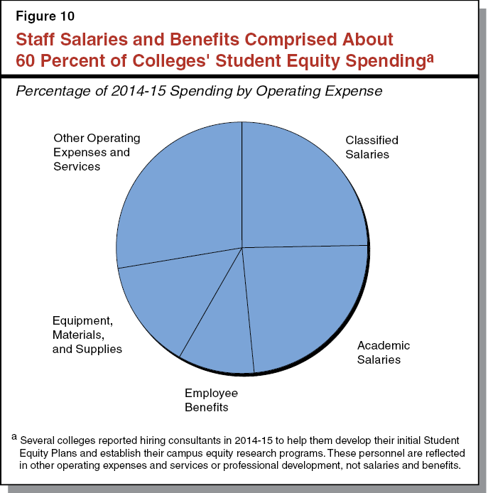 Figure 10 - Staff Salaries and Benefits Comprise About 60 Percent of Colleges' Student Equity Spending