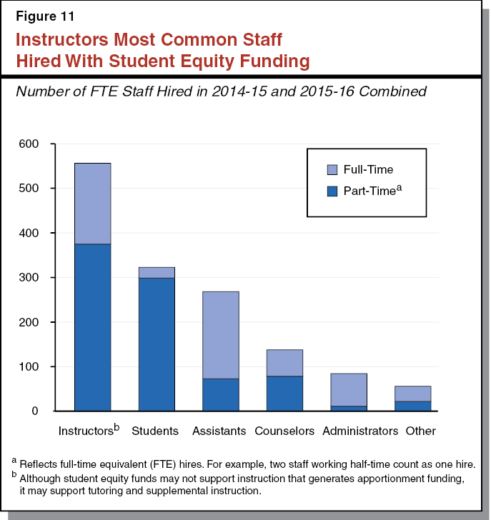 Figure 11 - Instructors Most Common Staff Hired With Student Equity Funding