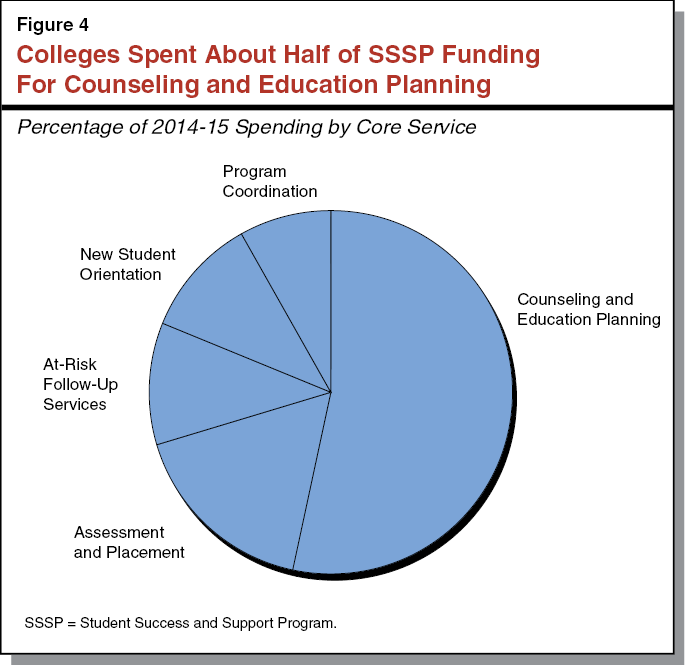 Figure 4 - Colleges Spent About Half of SSSP Funding For Counseling and Education Planning
