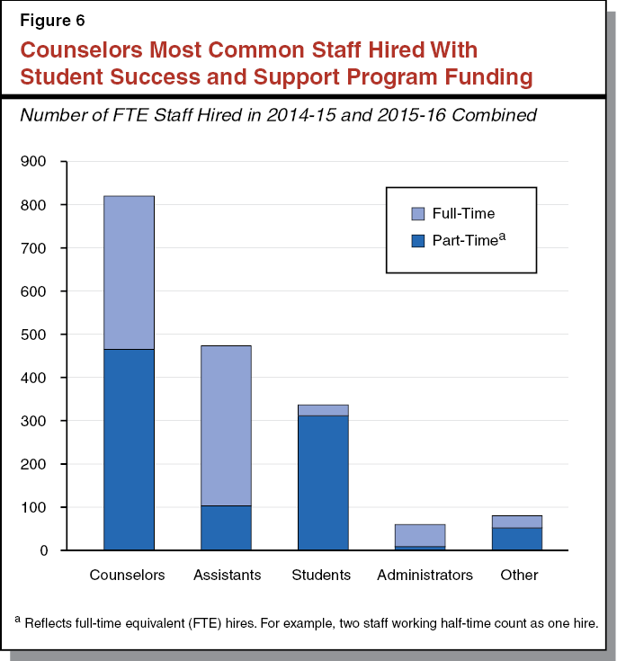 Figure 6 - Counselors Most Common Staff Hired With Student Success and Support Program Funding