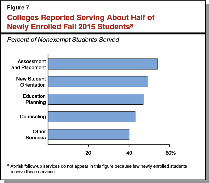 Figure 7 - Colleges Reported Serving About Half of Newly Enrolled Fall 2015 Students
