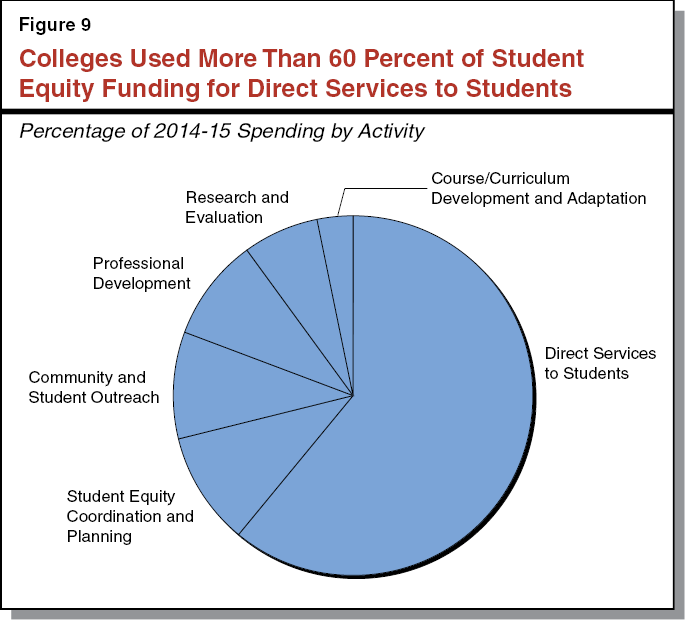 Figure 9 - Colleges Used More Than 60 Percent of Student Equity Funding for Direct Services to Students