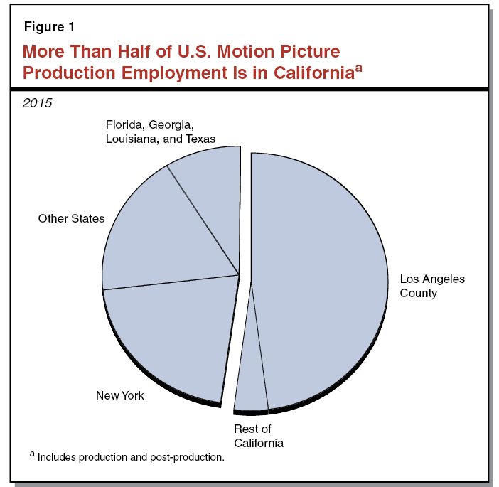 Figure 1 - More Than Half of US Motion Picture Production Employment Is in California