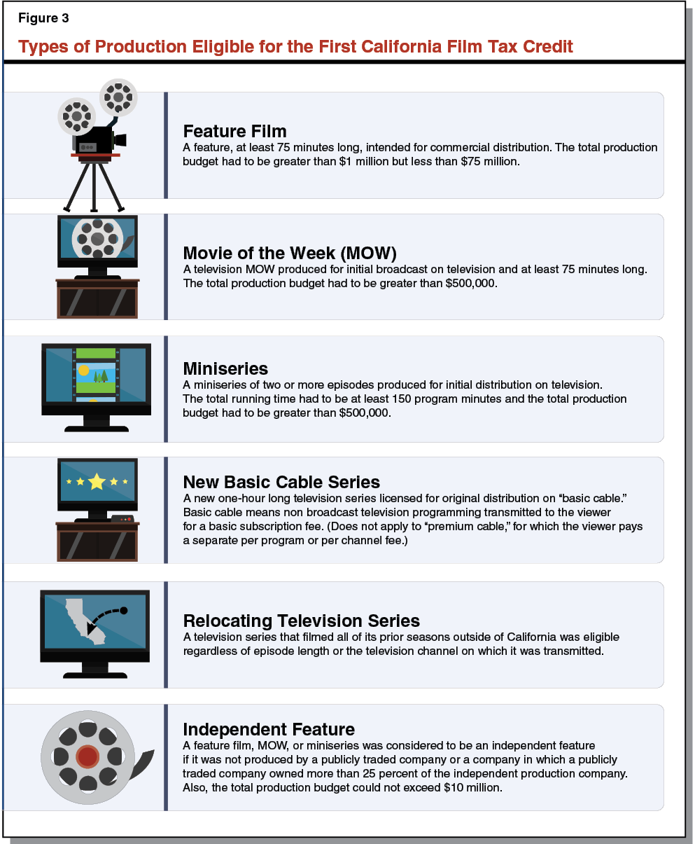 Figure 3 - Types of Production Eligible for the First California Film Tax Credit