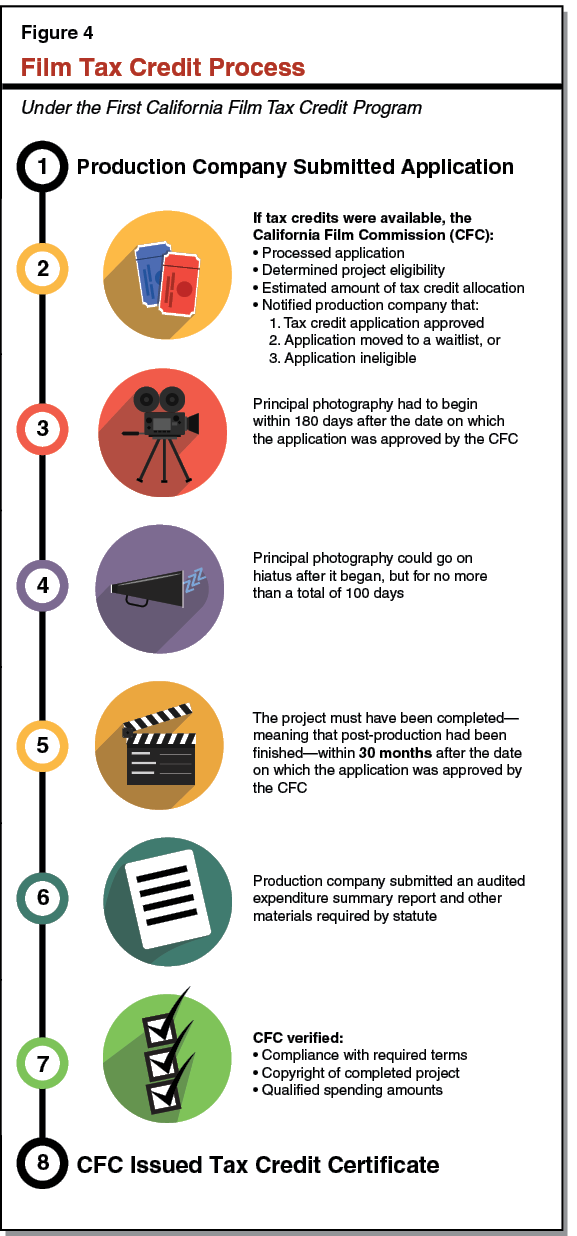 Figure 4 - Film Tax Credit Process
