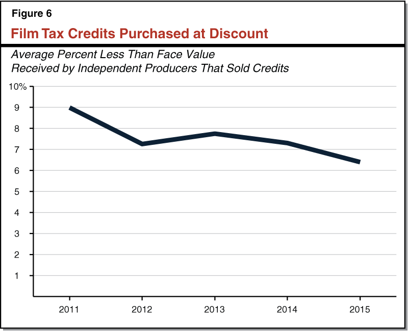 Figure 6 - Film Tax Credits Purchased at Discount