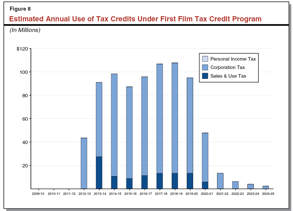 Figure 8 - Estimated Annual Use of Tax Credits Under First Film Tax Credit Program