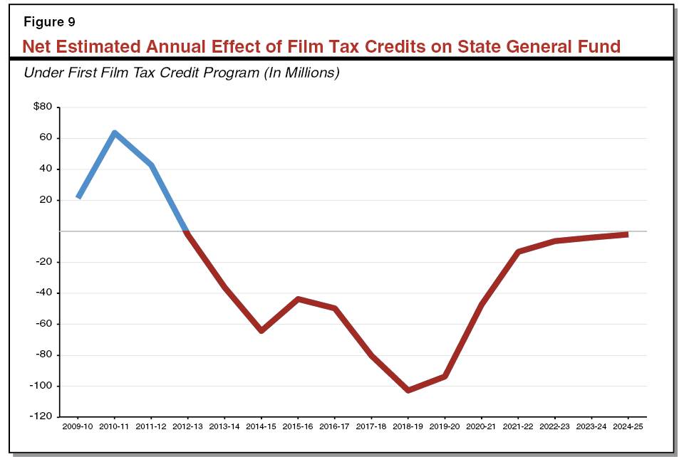 Figure 9 - Net Estimated Annual Effect of Film Tax Credits on State General Fund
