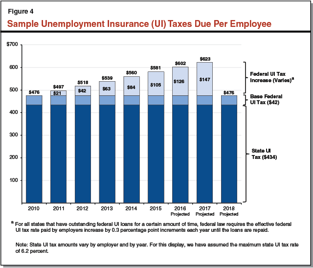 Figure 4: Sample UI Taxes Due Per Employee