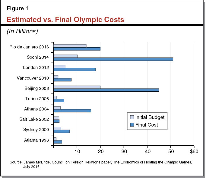 Figure 1 Estimated vs. Final Olympic Costs