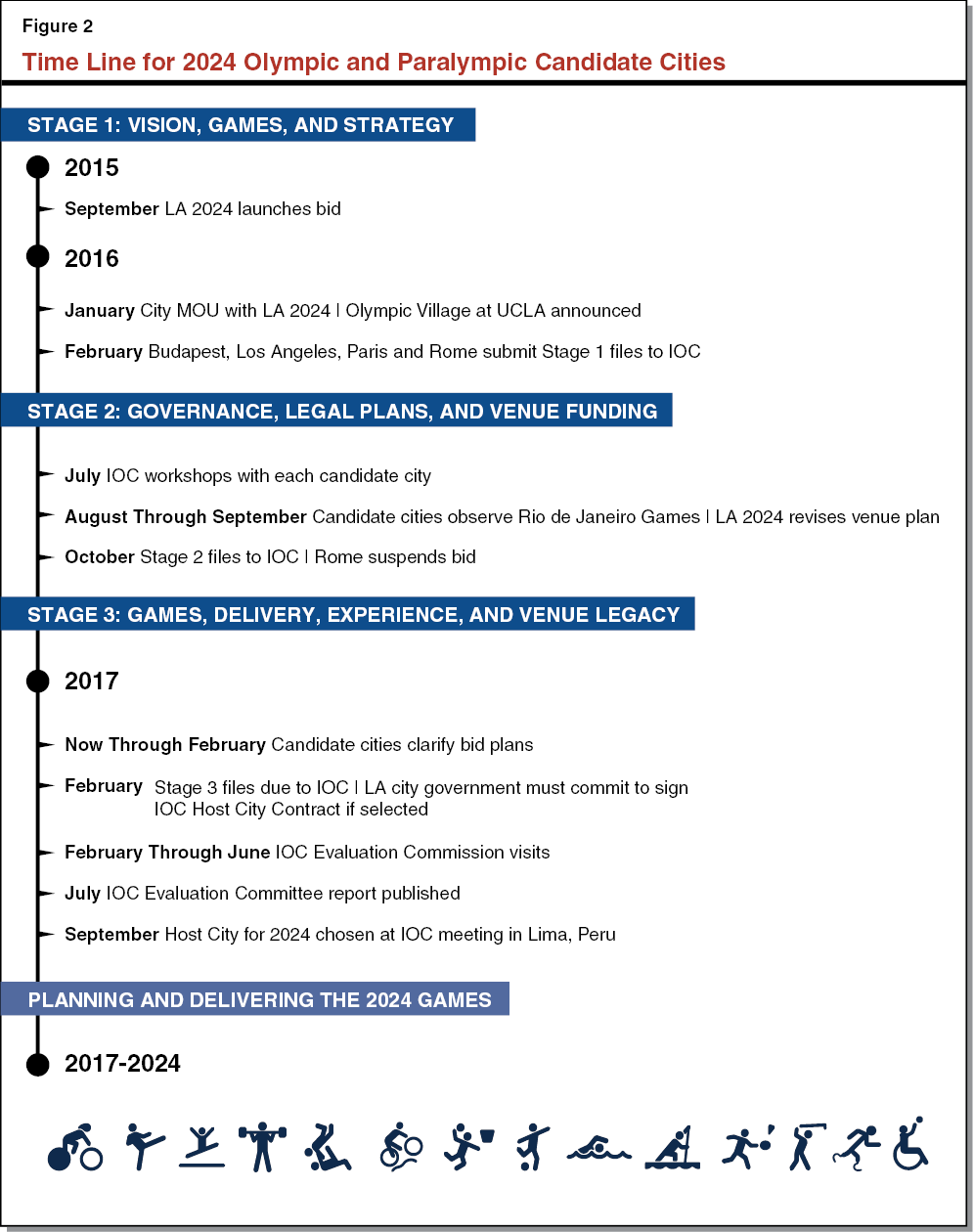 Figure 2 Time Line for 2024 Olympic and Paralympic Candidate Cities