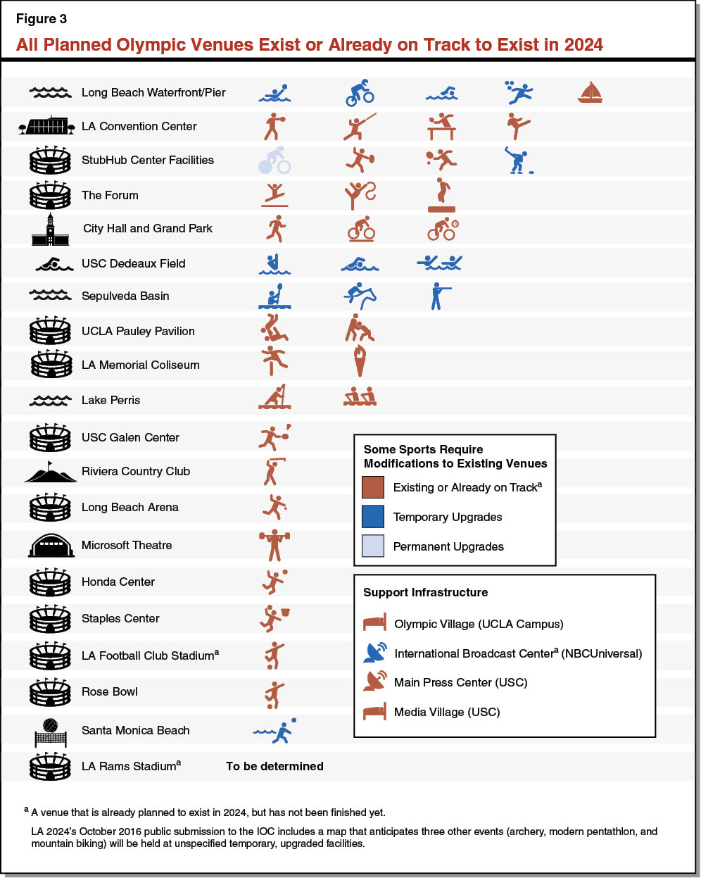 Figure 3 All Planned Venues Exist or Already On Track to Exist in 2024