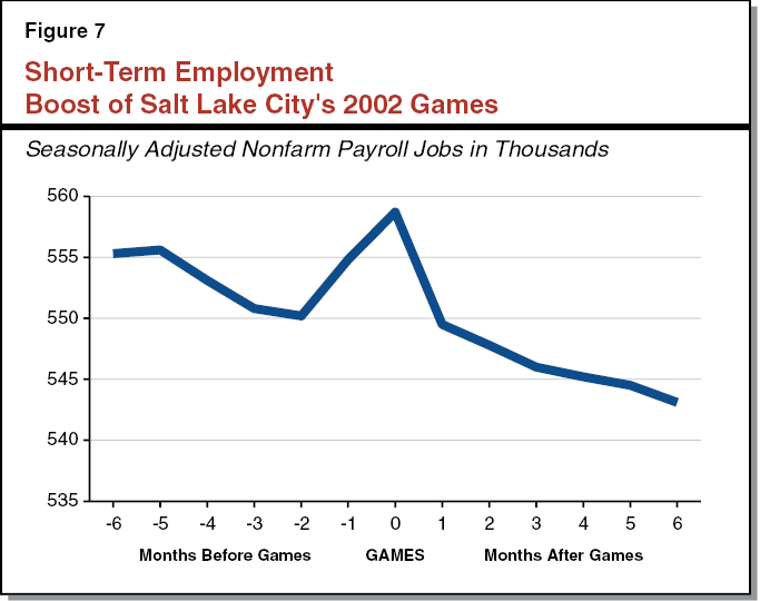 Figure 7 Short-Term Employment Boost of Salt Lake City's 2002 Games