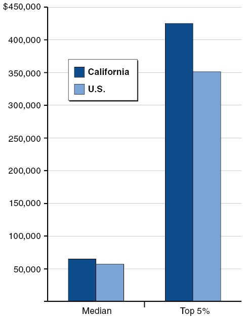 Top Incomes Higher in California Than in the U.S.