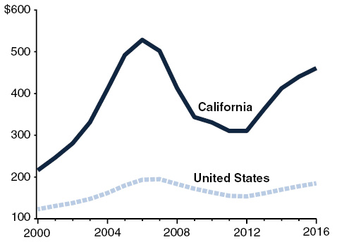 California Home Prices Rising Faster Than U.S.