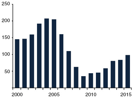 Home Building Below Historical Norm