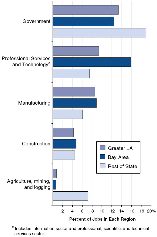 Job Mix Varies in Different Regions of California