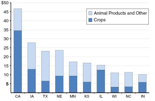 California Is the Nation's Leading Farm State -- California's Top Ten Valued Commodities in 2015 (In Billions)