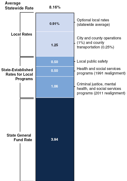 Sales and Use Taxes Levied for State and Local Purposes