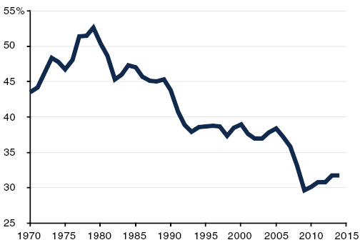 Consumers Are Spending a Declining Share of Income on Taxable Goods