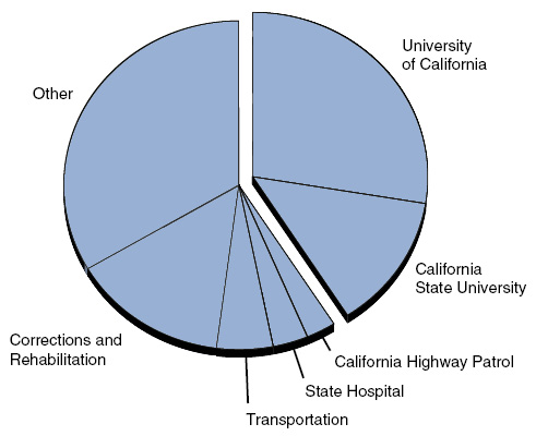 Universities Represent One-Third of State Government Jobs