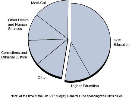 Education Makes up Over Half of General Fund Spending