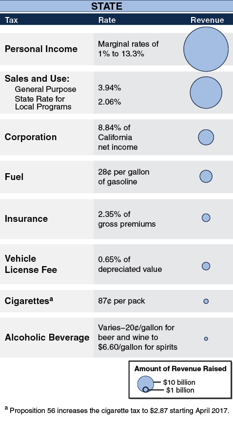 California Governments Rely On a Variety of Taxes -- State