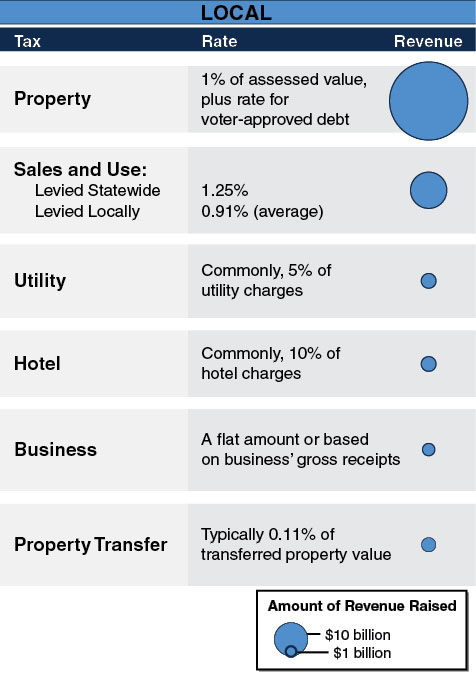 California Governments Rely On a Variety of Taxes -- Local