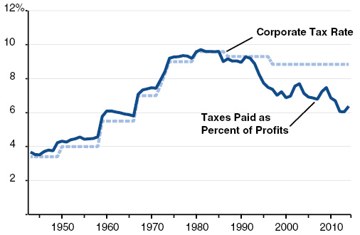 Corporation Tax Liability as Percent of Profits Has Declined