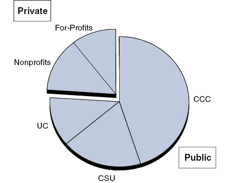 California Has Large Public Higher Education Sector