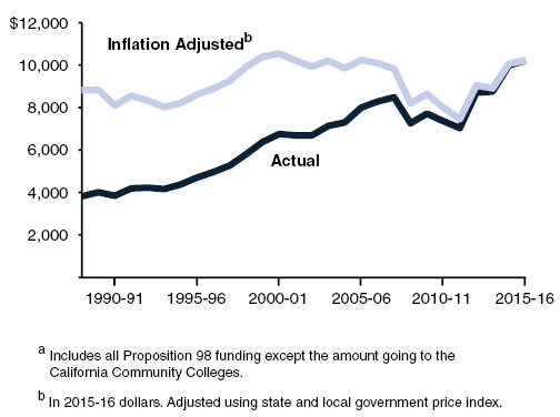 Inflation-Adjusted Proposition 98 School Funding Near All-Time High