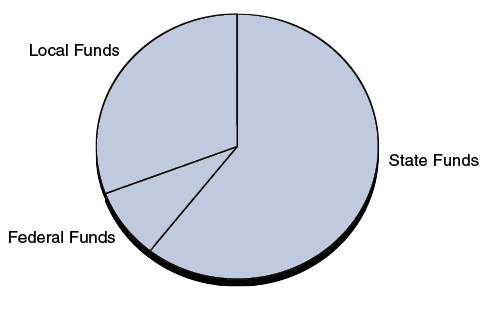 State Is Primary Source of Revenue for K-12 Education