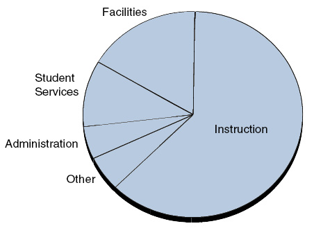 Most K-12 Spending Is for Instruction