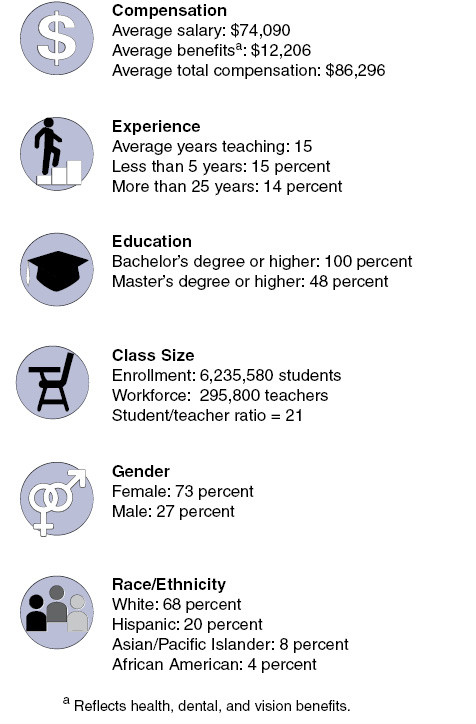 California Has Almost 300,000 Public School Teachers