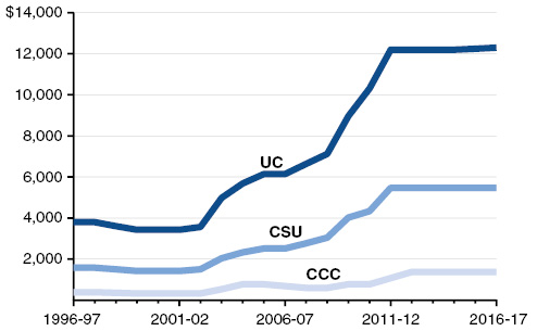 Tuition Has Leveled Off Following Steep Increases