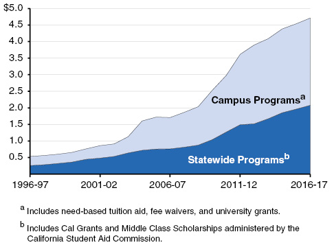 State Financial Aid Spending Continues to Grow