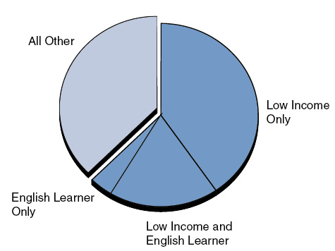 LCFF Provides Additional Funding For Certain Students