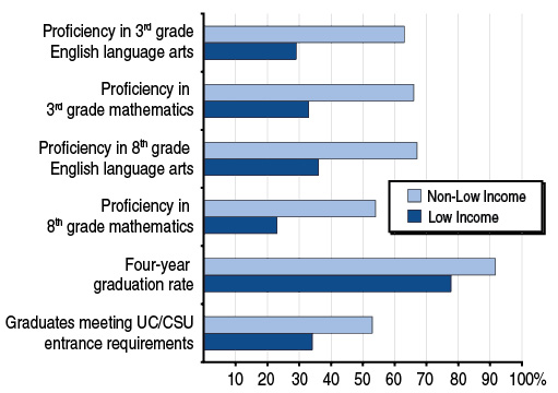 Student Achievement Gap Is Notable