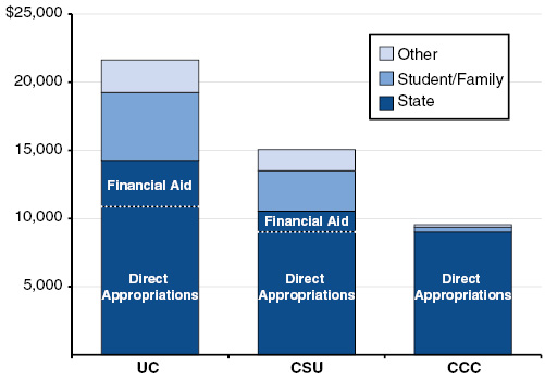 State Covers Large Share of Education Cost