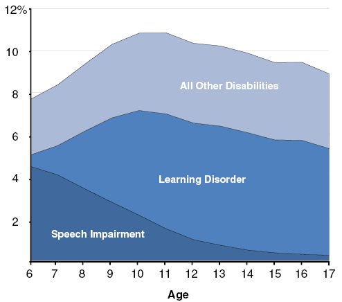 Schools Provide Some Students With Special Education Services