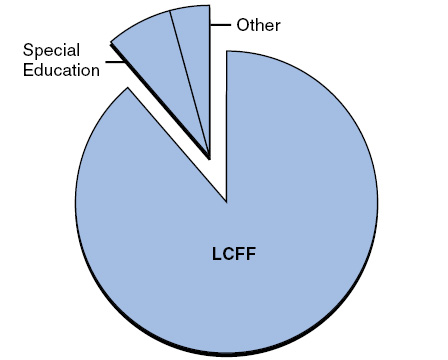 Most K-12 Funding Provided Through Student-Based Formula